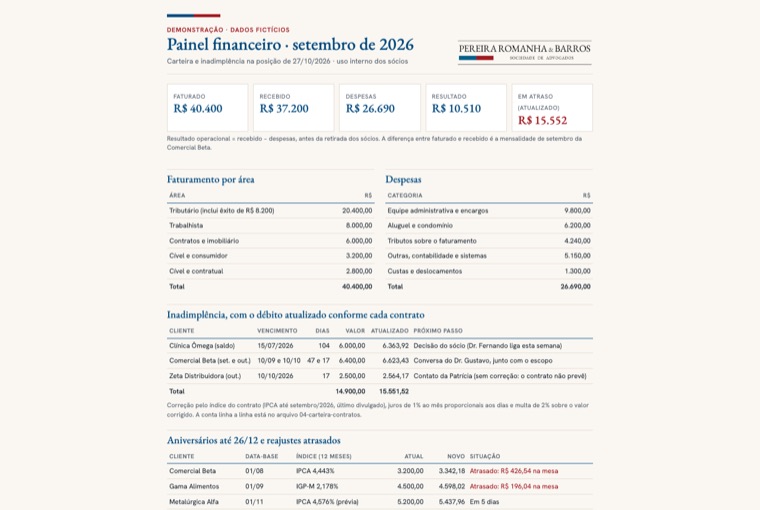 Painel financeiro com faturado, recebido, despesas e inadimplência